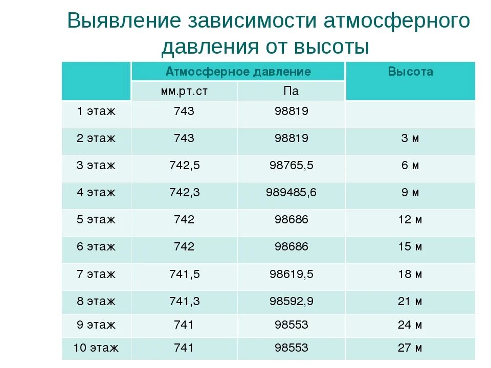 Нормальное атмосферное давление для человека таблица. Атмосферное давление норма таблица. Норма давления атмосферного давления. Норма атмосферного давления в Москве.