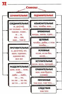 Схема виды сочинительных союзов