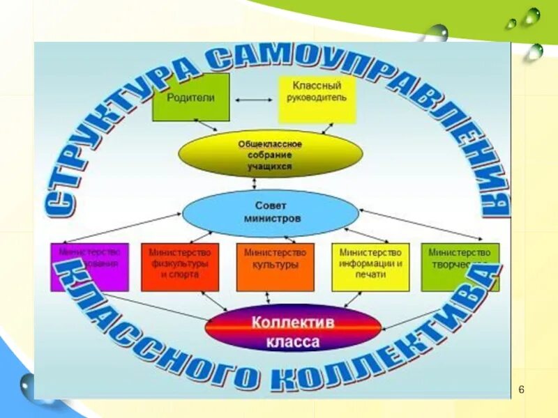 Органы самоуправления учащихся. Схема ученического самоуправления в классе. Структура самоуправления в классе начальная школа. Система школьного самоуправления в школе схема. Модель ученического самоуправления в классе.