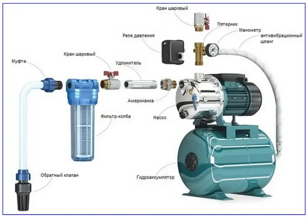 Насос для воды для насосной станции. Насосная станция для скважины Jet 100 реле давления воды. Схема сборки насосной станции. Насосная станция для воды схема подключения к водопроводу. Схема подключения насоса к насосной станции.
