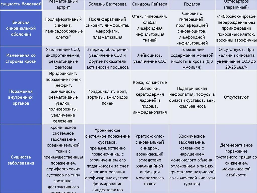 Синдромы остеоартрита. Суставной синдром при ревматоидном артрите. суставной синдром при ревматических заболеваниях. суставные синдромы при ревматоидном артрите. признаки суставного синдрома при ревматоидном артрите.