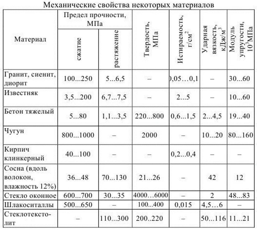 Механические свойства материалов определение. Твердость строительных материалов таблица. Механические свойства строительных материалов прочность твердость. Механические характеристики материалов таблица. Физико-механические свойства строительных материалов.