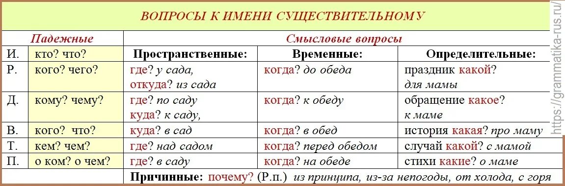 Какие предлоги употребляются с родительным падежом. Смысловые вопросы к падежам таблица. Вопросы падежей в русском языке существительных. Смысловые и падежные вопросы. Смысловые вопросы падежей в русском языке.