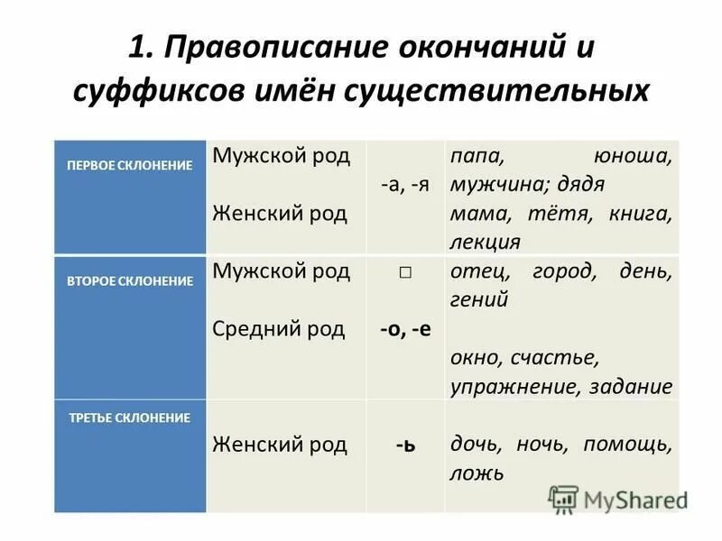 Окончания 2 склонения мужского рода. Правописание суффиксов и окончаний существительных. Правописание имен существительных. 1 Склонение мужской род.