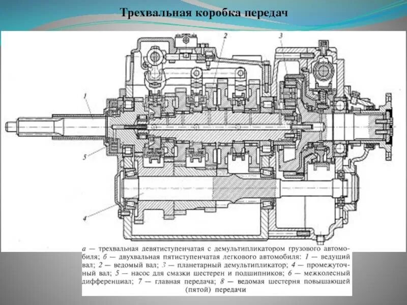 Схема трехвальной пятиступенчатой коробки передач. Схема трехвальной коробки передач автомобиля. Перечислите основные элементы трехвальной коробки передач. Ведущий вал трехвальной коробки передач.