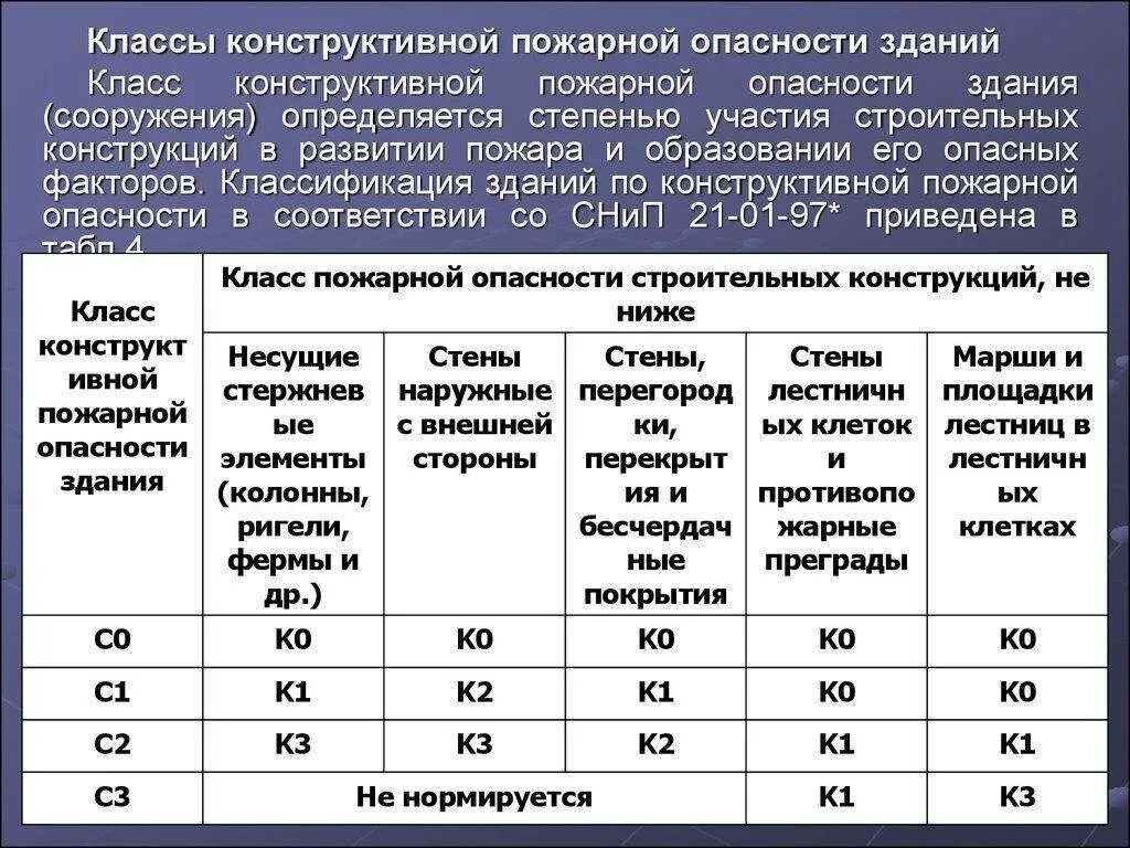 Класс здания по конструктивной пожарной опасности. Класс конструктивной пожарной опасности с1. С1 класс конструктивной пожарной опасности здания. Конструктивная пожарная опасность с0 что это.