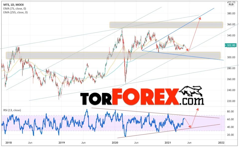 Акции МТС. Акции МТС биржа. Акции МТС прогноз. Акции МТС график.