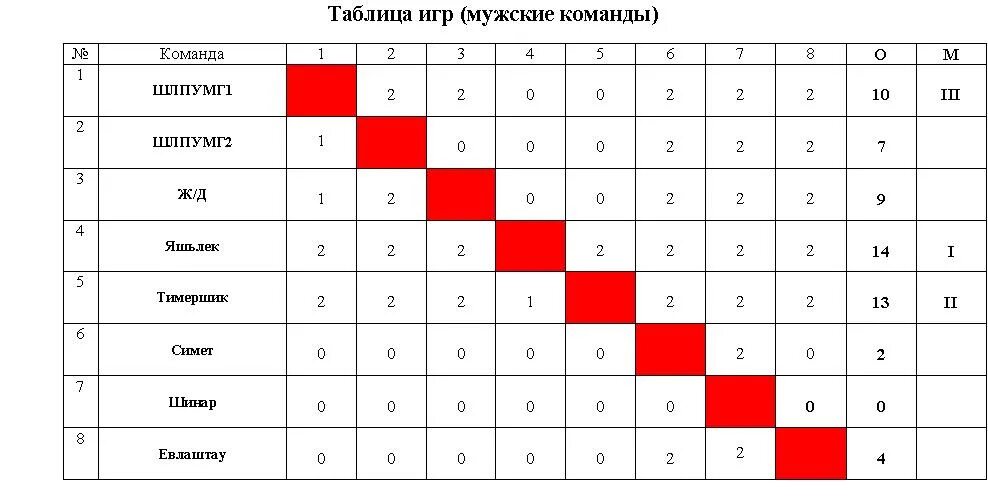 Таблица игр. Таблица игр на 5 команд. Таблица игр на 3 команды по футболу. Таблица игр по мини футболу. Таблица игр 3 команды