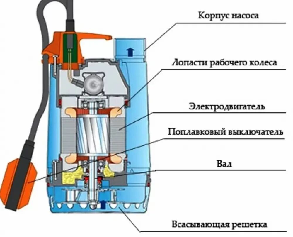 Не гудит дренажный насос причины. Дренажный насос схема устройства. Устройство дренажного насоса с поплавком схема. Насос дренажный конструкция схема. Дренажный насос для грязной воды Джилекс схема.