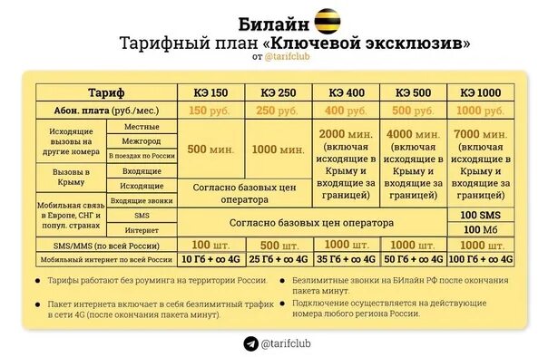 Тарифы билайн с безлимитным интернетом 2024. Тариф ключевой Билайн. Тарифные планы операторов Билайн. Непубличные тарифы Билайн. Тарифные планы Билайн на 2023.