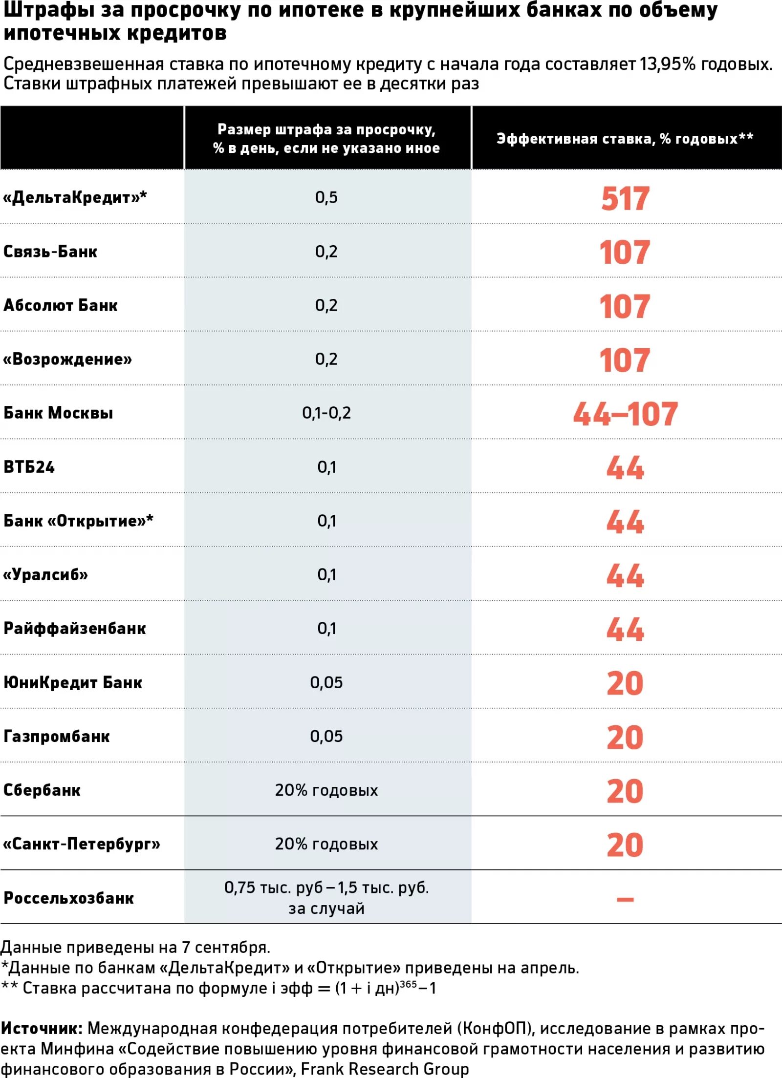 Ставки по кредитам в банках. Проценты по кредитам в банках. Процентная ставка по кредиту в банках. Сумма штрафа за просрочку. Сайт минфина перечень банков