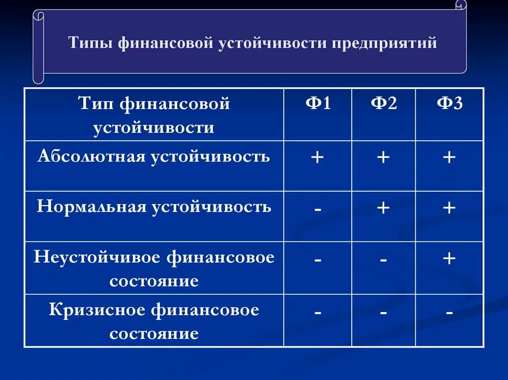 Оценка состояния бизнеса. Типы финансовой устойчивости. Типы финансового состояния предприятия. Типы финансовой устойчивости организации. Оценка финансовой устойчивости предприятия.