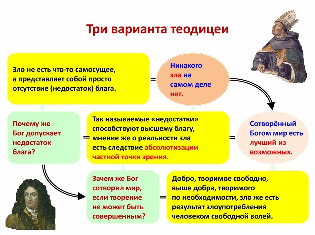 Решение проблемы теодицеи. Три варианта теодицеи. теодицея зло. охарактеризуйте три варианта теодицея. теодицея это в философии.