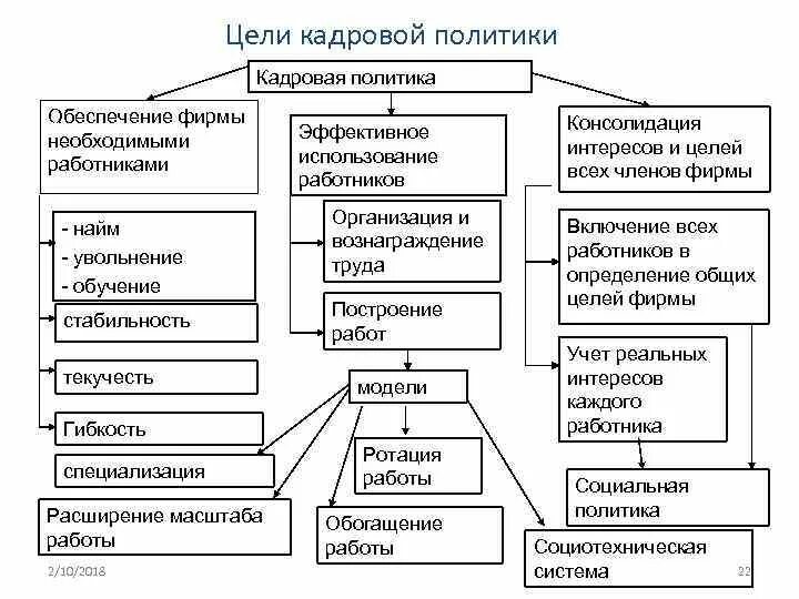 Управление персоналом организации целенаправленная деятельность. Цели и задачи кадровой политики организации. цели кадровой политики. цели кадровой политики предприятия. задачи кадровой политики таблица.