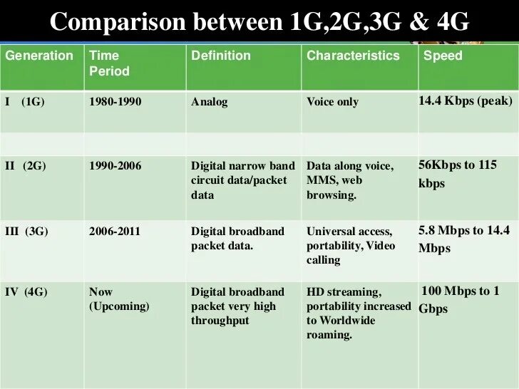 Чем отличается 4g от 5g. Частоты сотовой связи 2g, 3g, 4g, 5g. 4g vs 5g. Скорость 2g 3g 4g таблица. 3g 4g 5g таблица.