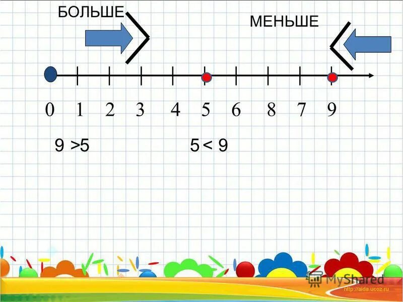 Неравенства для дошкольников. Неравенства для 1 класса по математике. Примеры больше меньше. Реши неравенства для дошкольников.