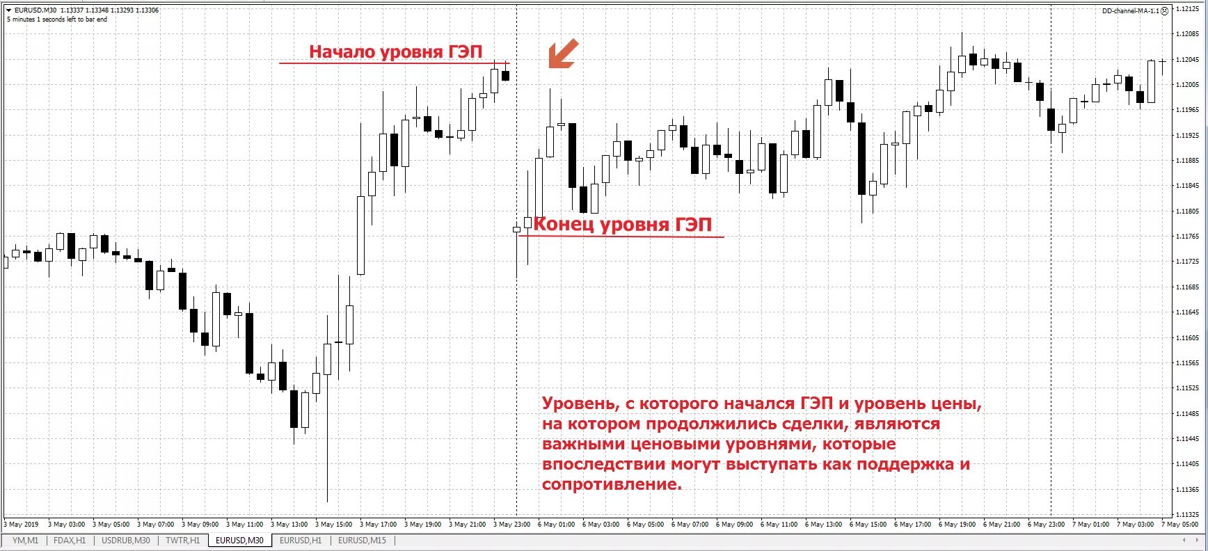 Что такое гэп на бирже. Гэп. гэп в трейдинге что это. виды гэпов. гэп инвестиции.