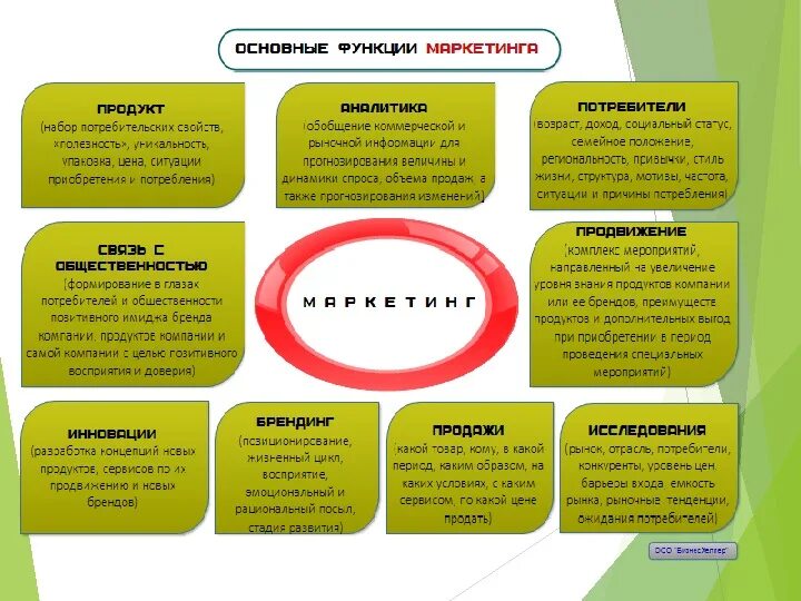 Основные функции продвижения