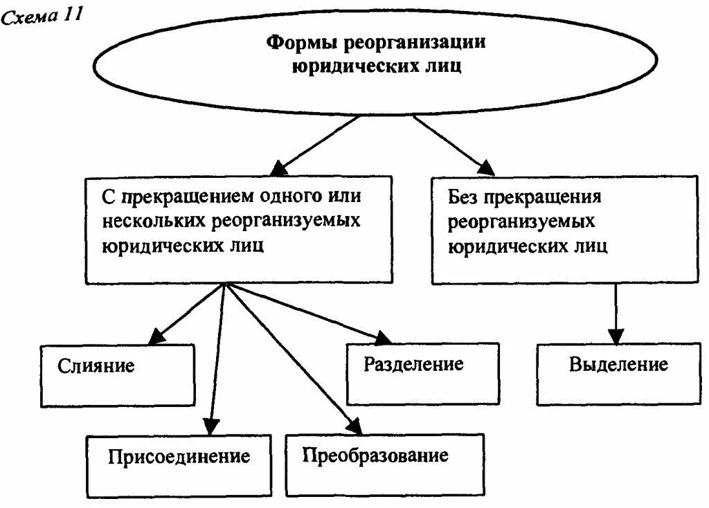 Виды реорганизации юридического лица схема. Составьте схему "реорганизация юридического лица". Схемы форм реорганизации юр лиц. Схема определяющая порядок реорганизации юридического лица. Разделение путем выделения