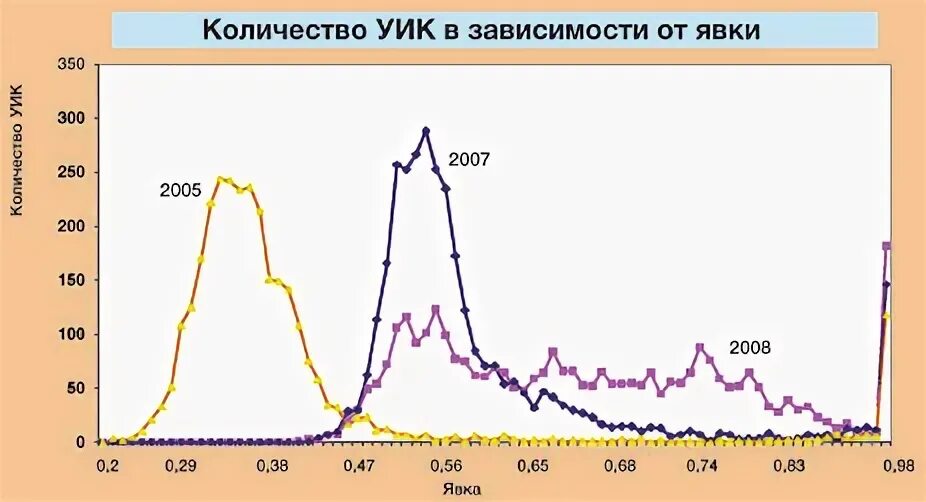 Сколько уиков