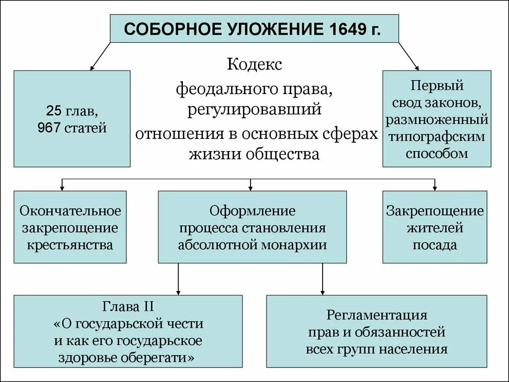 Презентация соборное уложение 1649 г 7 класс. Структура соборного уложения 1649 года кратко. Принятие соборного уложения 1649 г. Соборное уложение 1649 таблица.