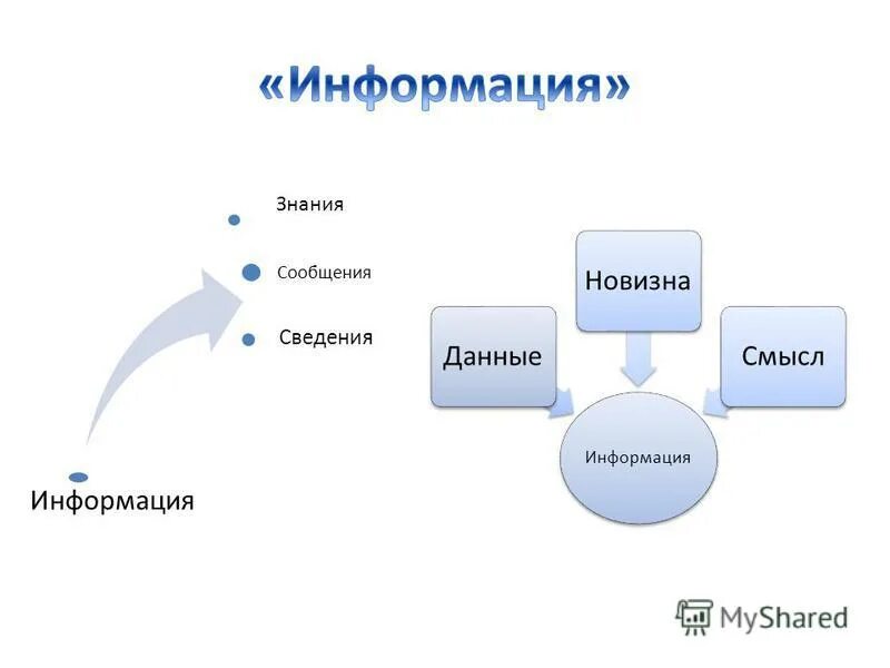 Сообщение информации. Термин информация. Понятие информации. Информация это сведения об окружающем. Понятия данные информация знания.