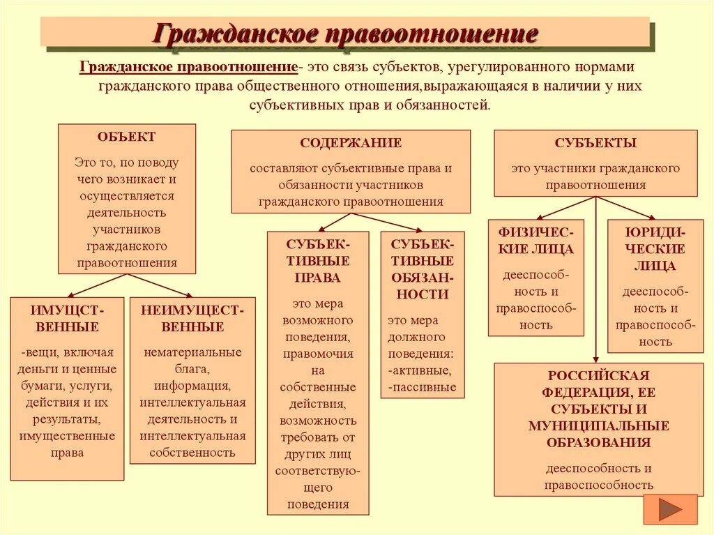 Гражданские правоотношения 9 класс обществознание конспект. Классификация гражданских правоотношений схема. Субъекты и объекты гражданских правоотношений схема. Гражданско правовые отношения схема. Структура гражданских правоотношений схема.