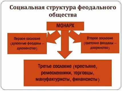 Социальная структура раннего нового времени