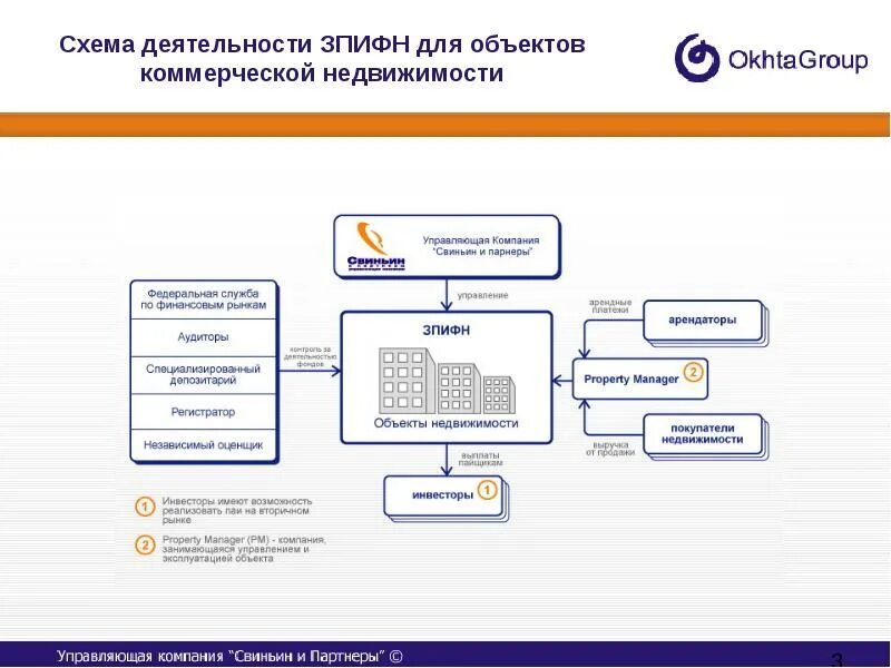 Схема деятельности инвестиционного фонда. Схема работы ЗПИФ недвижимости. Закрытый паевой инвестиционный фонд недвижимости. Формирование паевого инвестиционного фонда схема.