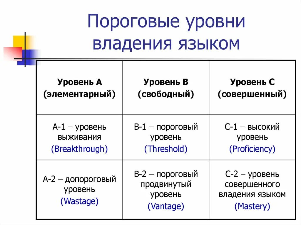 Уровни владения речи. Уровни владения языком. Уровни влечения языком. Пороговый уровень владения иностранным языком. Уровни владения языком пороговый.