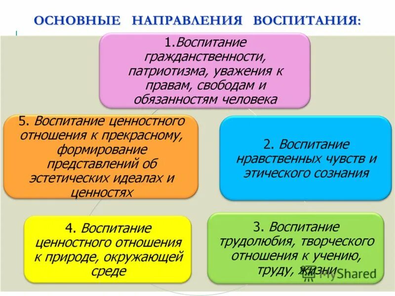 Воспитания какое число. К основным направлениям воспитания относятся. Перечислите основные направления воспитания в ДОУ. Основные направления воспитания в педагогике. Намреления воспитания.