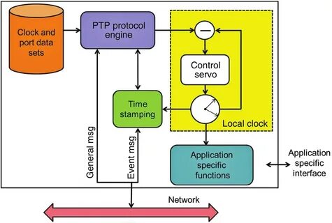 Time protocol