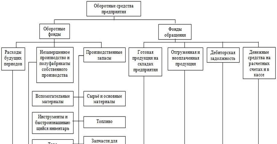 Состав оборотных средств производственных запасов.. Рис. 1. состав оборотных средств предприятия. Что относится к оборотным средствам. Оборотные средства предприятия схема. К запасам организации относятся