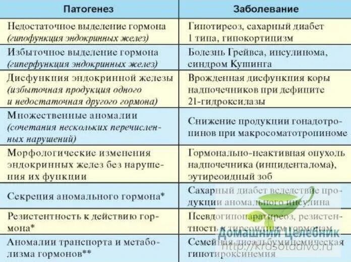 Избыток и недостаток гормонов. Заболевания возникающие при недостатке избытке гормона. К чему приводит недостаток и избыток гормонов. Заболевания при недостатке гармоном. Болезни вызванные пониженной функцией эндокринных желез.