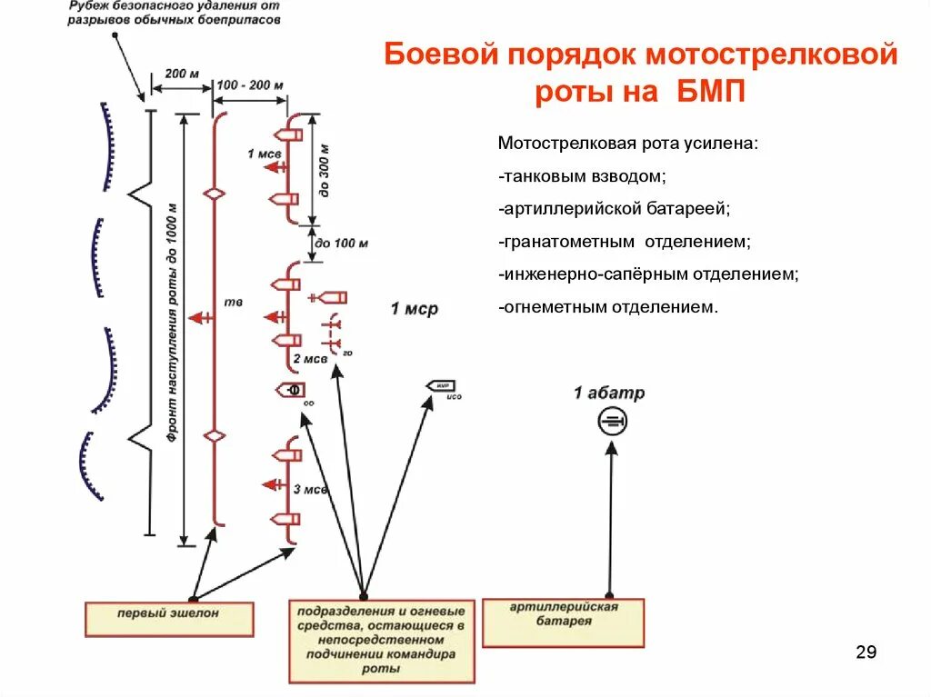 Боевая задача роте. Боевой порядок танковой роты усиленного мотострелковым взводом. Боевой порядок танковой роты усиленной артиллерийской батареей. Боевой порядок гранатометного взвода. Боевой порядок и задачи мотострелковой роты на БМП-2.