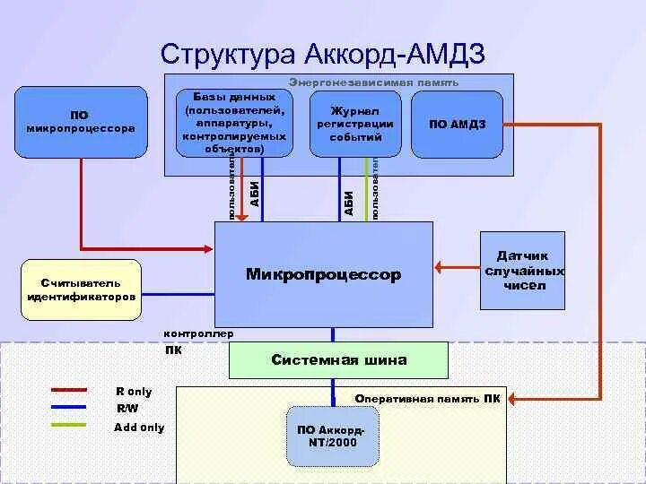 Система программно аппаратной защита информации