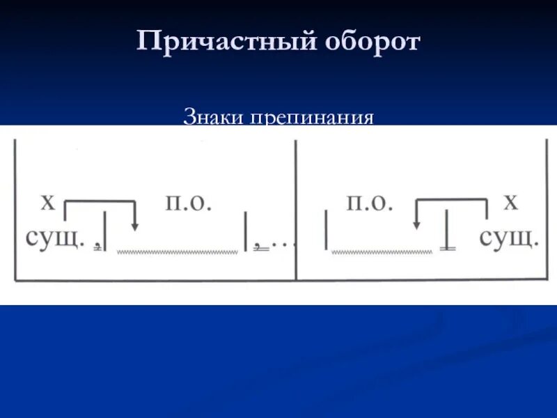 Причастие и знаки препинания причастном обороте. Знаки препинания при причастном обороте. Схема причастного оборота. Схемы знаков препинания при причастном обороте. Знаки при причастном обороте.