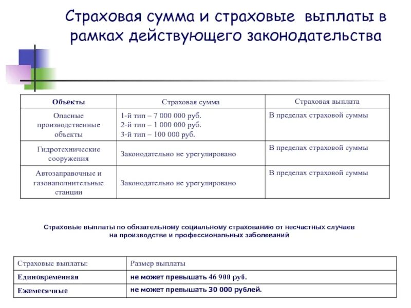 Страхование от несчастных случаев процент. Страховые выплаты по страхованию от несчастных случаев. Выплаты при страховом случае. Таблица единовременных и ежемесячных страховых выплат. Размер ежемесячной страховой выплаты.