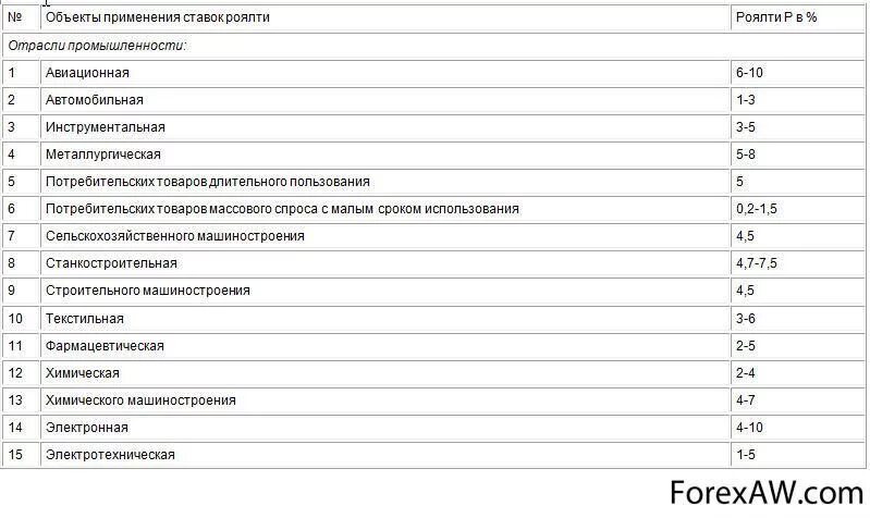 Ставка роялти таблица. Размер роялти по отраслям. Ставки роялти по отраслям. Ставки роялти по отраслям 2021.