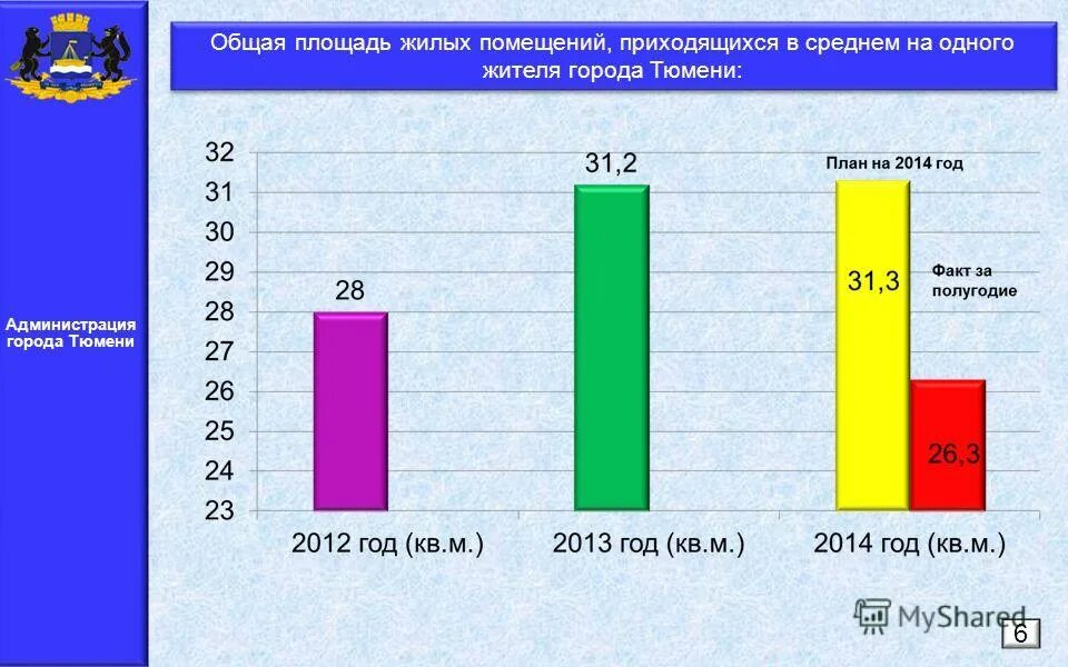 Количество квадратных метров на человека в россии. Общая площадь жилых помещений, приходящихся на одного жителя уфо. Общая площадь жилых помещений на одного жителя азов. Площадь жилых помещений на одного жителя. Площадь жилых помещений на одного жителя.