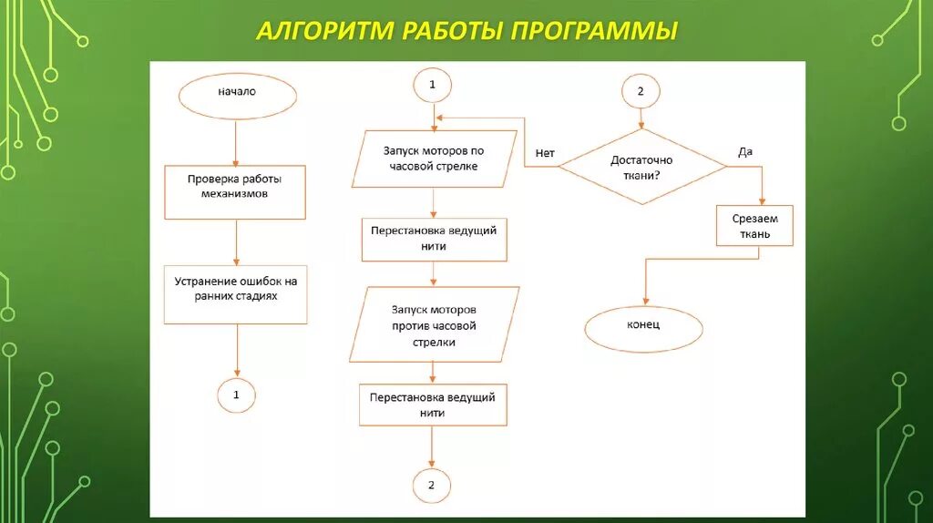 Программный алгоритм