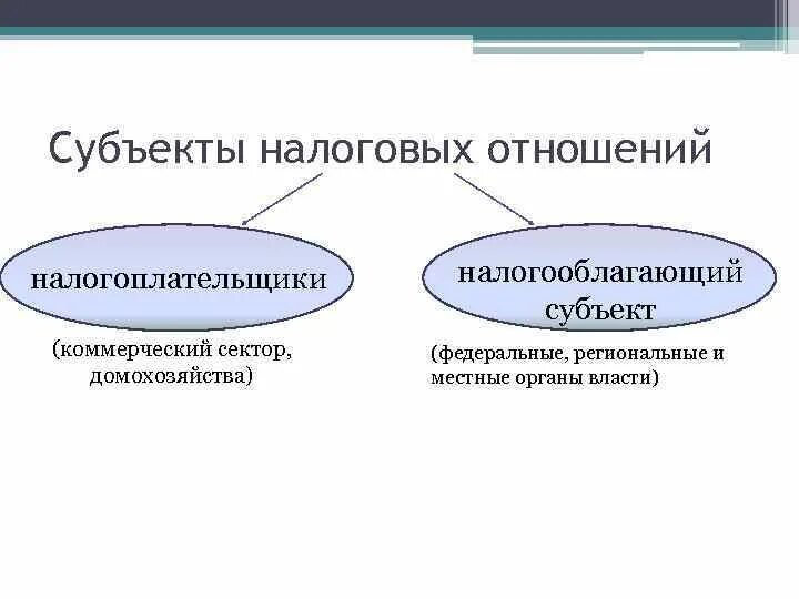 Субъектом налога является. Субъекты налоговых отношений. Субъекты налоговых правоотношений. Субъекты и объекты налоговых правоотношений. Субъекты налоговых отношений. Налоговые отношения..