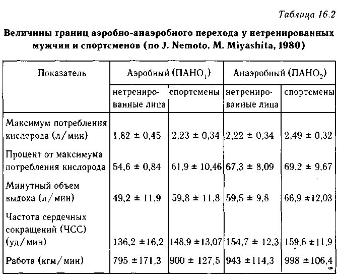 Таблица спортсмена. Аэробные и анаэробные нагрузки таблица. Аэробные нагрузки анаэробные нагрузки таблица. Функциональное состояние кардиореспираторной системы таблица. Показатели оценки аэробной производительности.