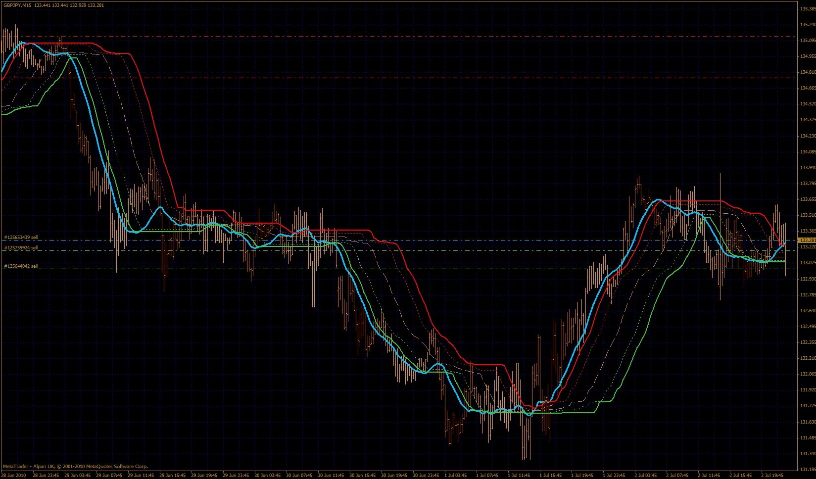 Индикатор ис. Индикатор Zone. Zone ".mq4". Стохастика узор. Alpari mt4 значок.