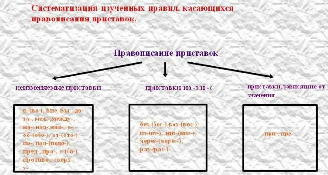 Три группы приставок. Группы приставок. Самые распространенные приставки. Группы приставок в русском языке.