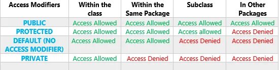 Public private protected. Java access modifiers. С# access modifiers. Модификаторы в java примеры. Уровни доступа java.