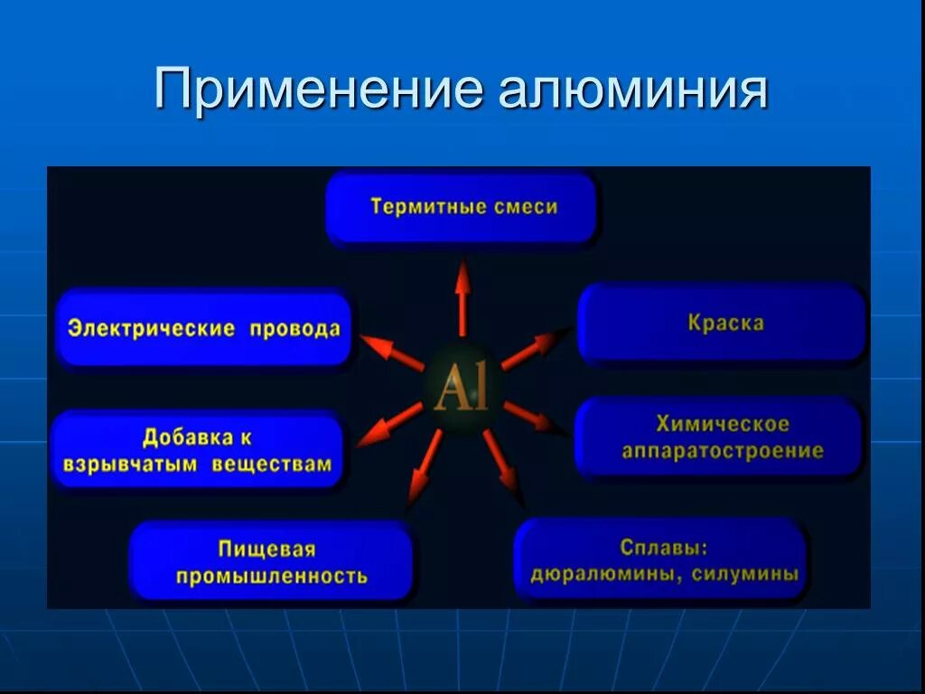 Применение алюминия химия 9 класс. Алюминий область применения в химии. Где применяется алюминий и его соединения. Применение алюминия и его соединений.