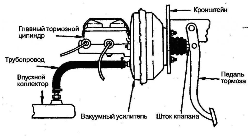 Подсос вакуумный усилитель тормозов. Вакуумный усилитель тормозов ВАЗ 2114 схема. Вакуумный усилитель УАЗ 469 схема. Схема вакуумного тормоза. ВАЗ 2106 вакуумный усилитель тормозная система.