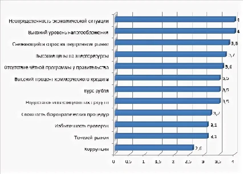 Проблемы развития субъектов. Рейтинг проблем, сдерживающих развитие субъектов МСП. Перспективы развития малого и среднего предпринимательства в России. Рейтинг проблем сдерживающих развитие субъектов малого бизнеса. Рейтинг проблем сдерживающих развитие субъектов МСП таблица.