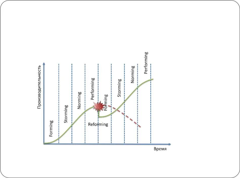 Групповая динамика Брюса Такмана. Стадии развития команды (модель б.Такмана). Модель Брюса Такмана фазы развития команды. Жизненный цикл команды по Такману. Модель брюса такмана